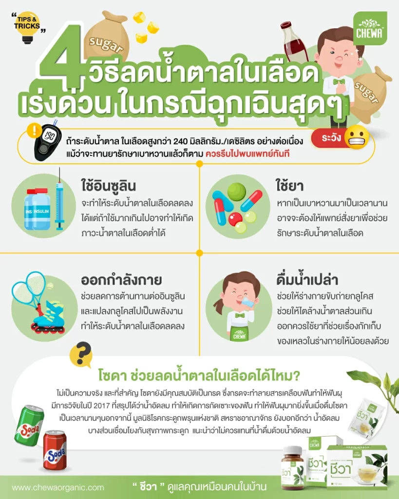 สรุป 4 วิธีลดน้ำตาลในเลือด เร่งด่วน ในกรณีฉุกเฉิน